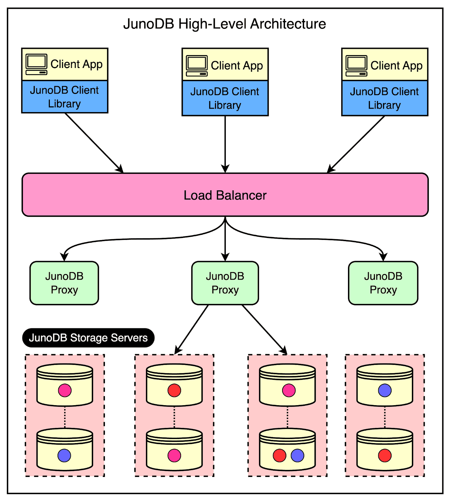 Menarik untuk Dicoba: JunoDB, Key-Value Store Terdistribusi PayPal